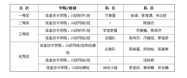 12、网站比赛 网站开发设计获奖名单.png
