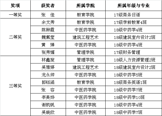 图6：“中国故事”演讲比赛获奖名单.png